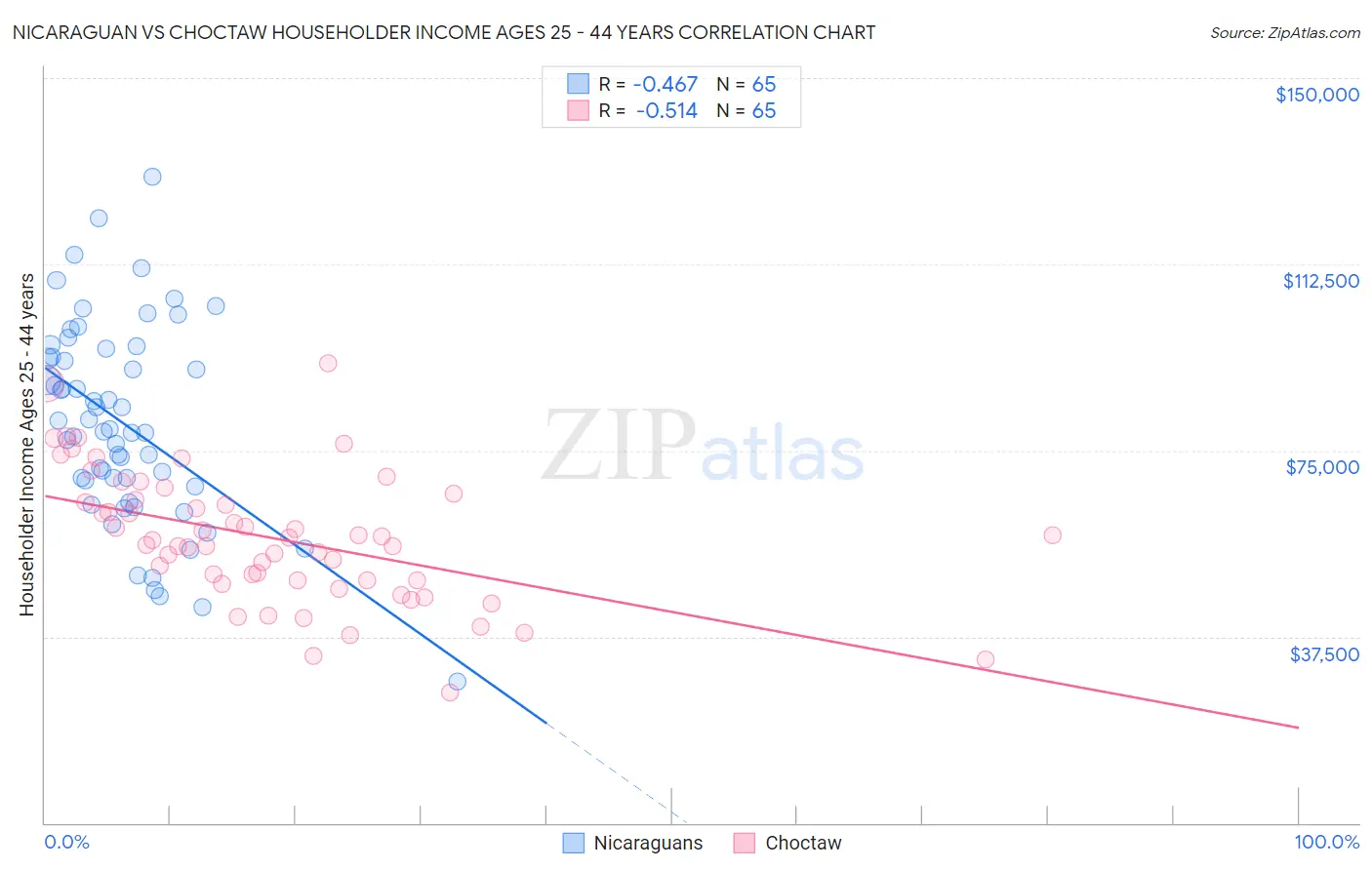 Nicaraguan vs Choctaw Householder Income Ages 25 - 44 years
