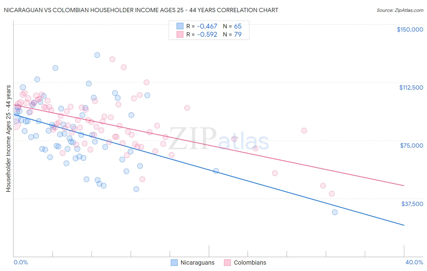 Nicaraguan vs Colombian Householder Income Ages 25 - 44 years