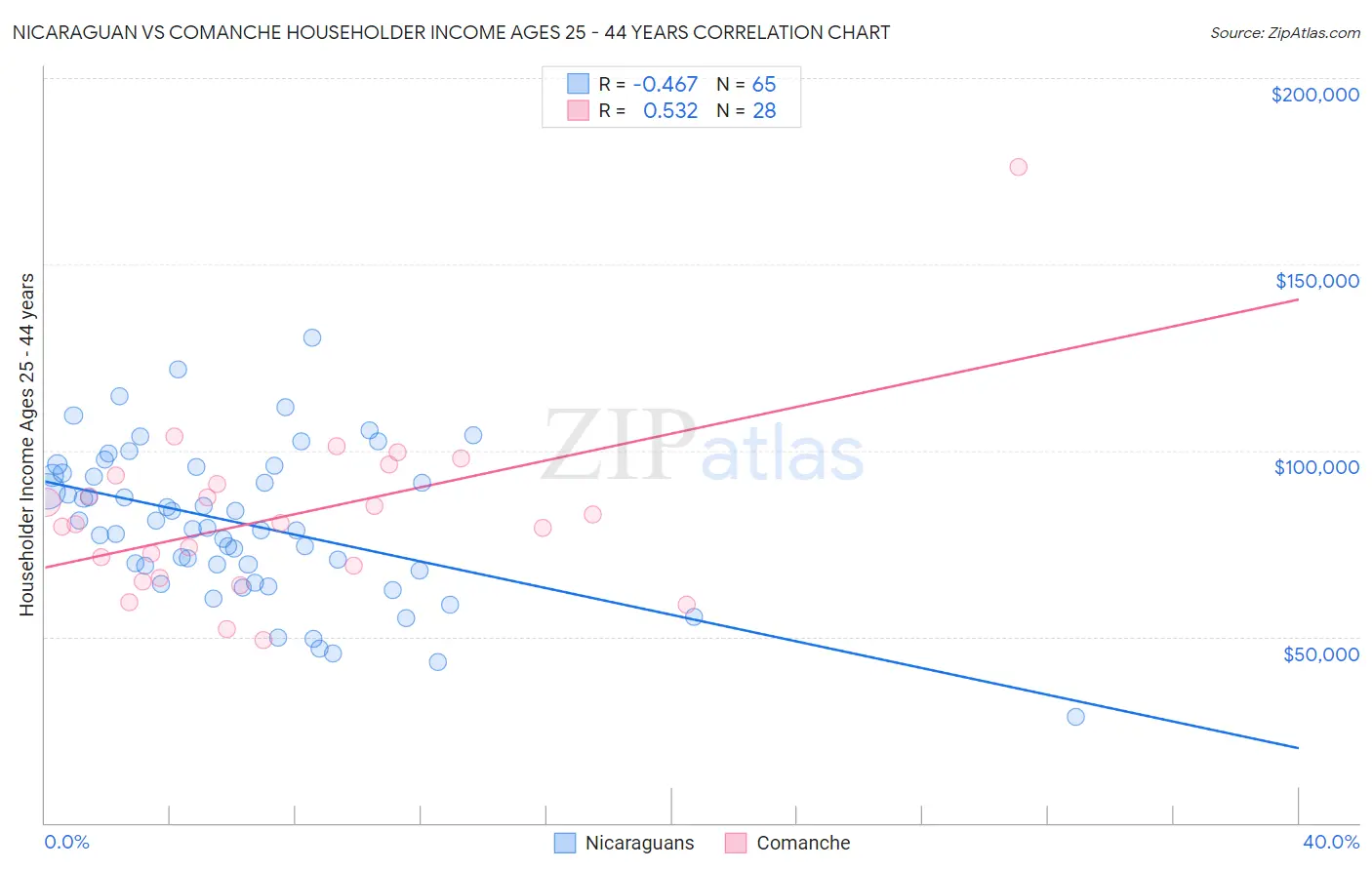 Nicaraguan vs Comanche Householder Income Ages 25 - 44 years