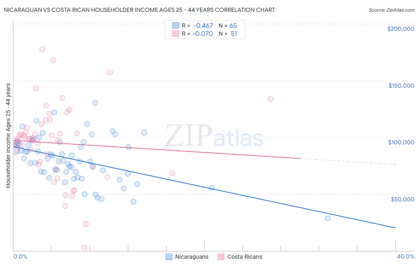 Nicaraguan vs Costa Rican Householder Income Ages 25 - 44 years