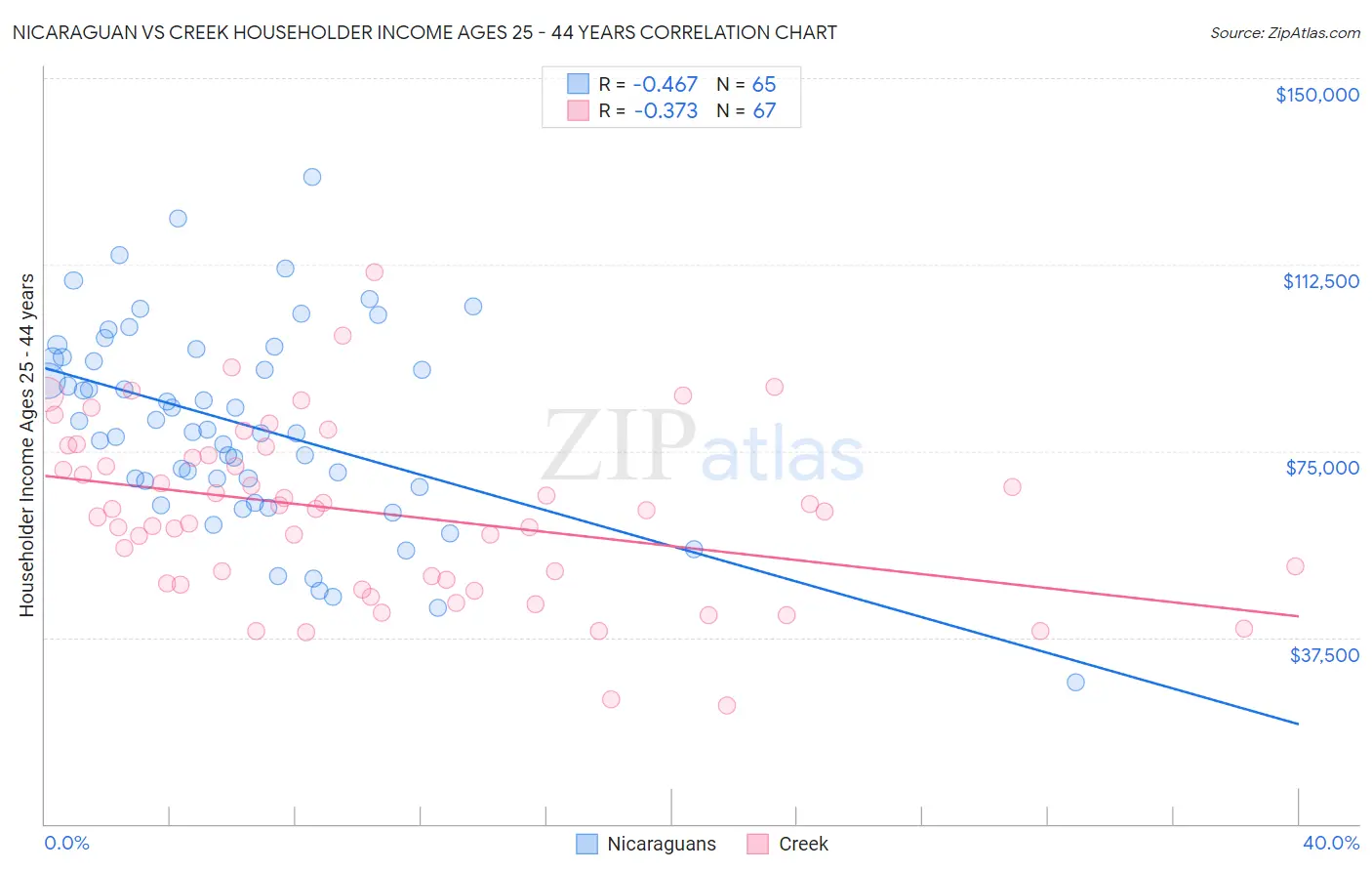 Nicaraguan vs Creek Householder Income Ages 25 - 44 years