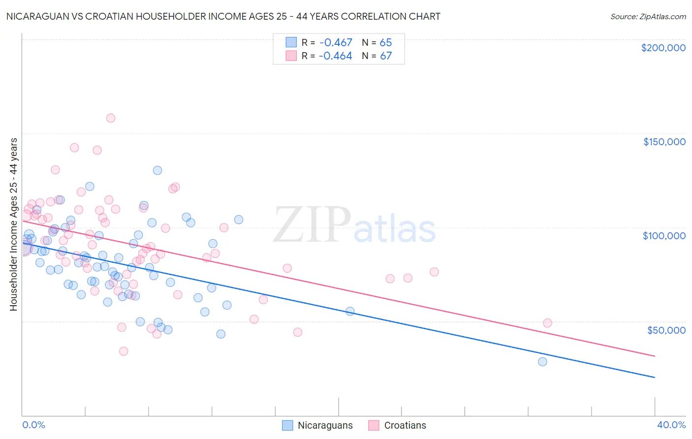 Nicaraguan vs Croatian Householder Income Ages 25 - 44 years