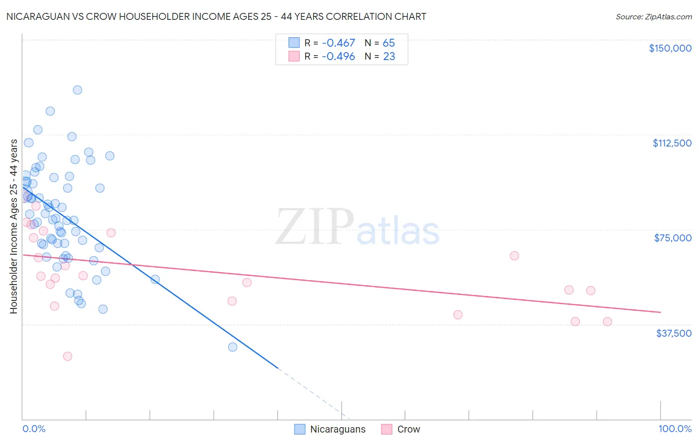 Nicaraguan vs Crow Householder Income Ages 25 - 44 years