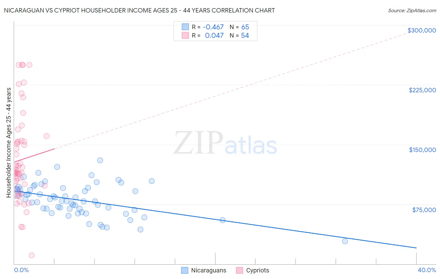 Nicaraguan vs Cypriot Householder Income Ages 25 - 44 years