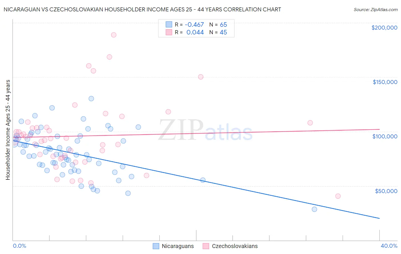 Nicaraguan vs Czechoslovakian Householder Income Ages 25 - 44 years