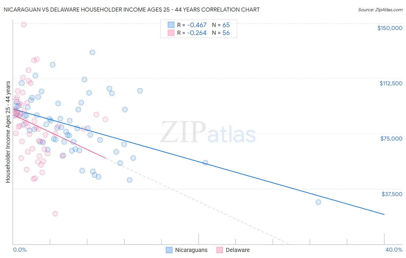 Nicaraguan vs Delaware Householder Income Ages 25 - 44 years