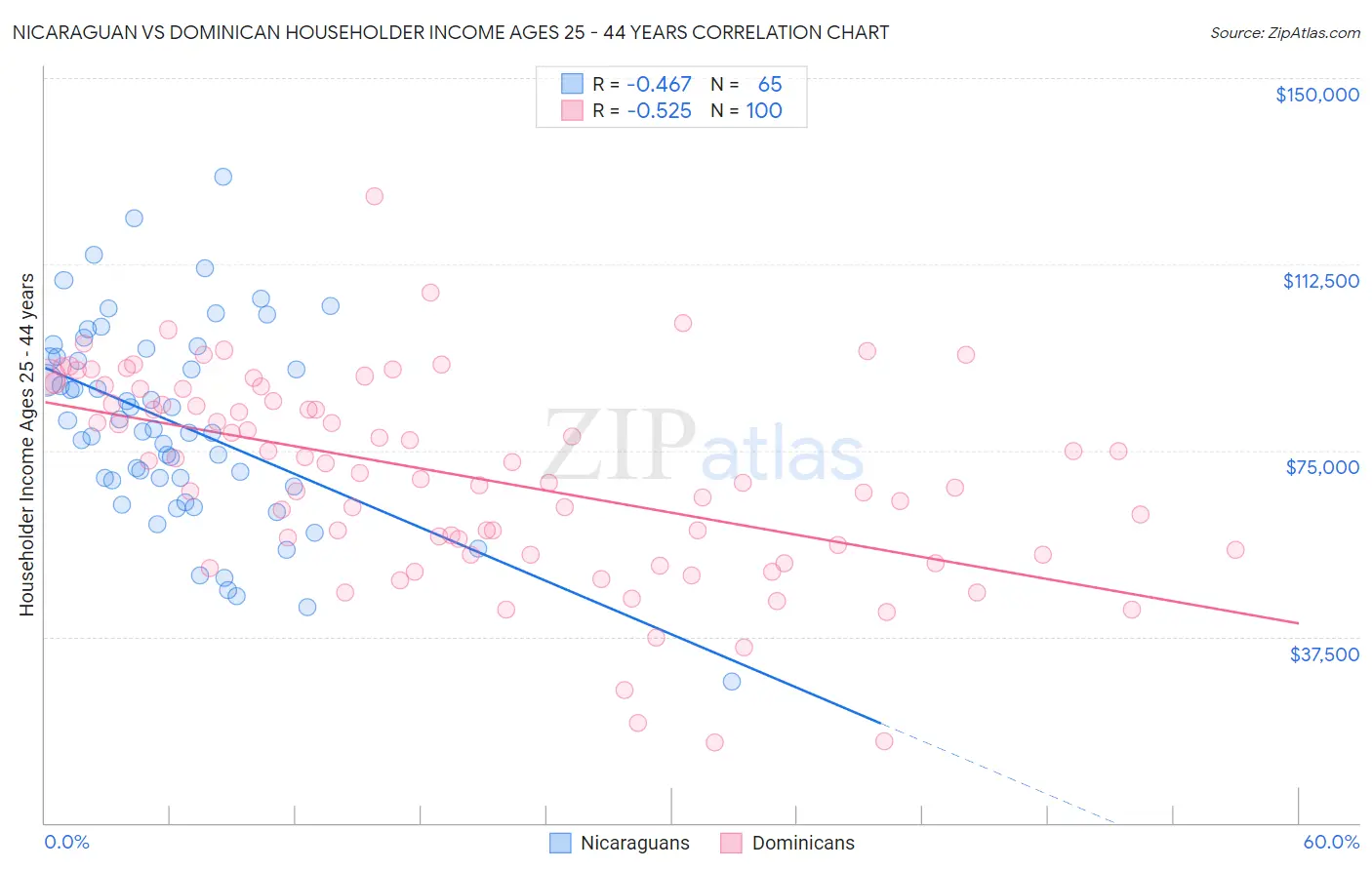 Nicaraguan vs Dominican Householder Income Ages 25 - 44 years