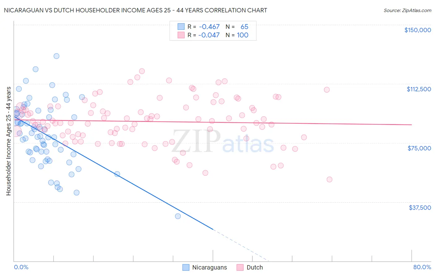 Nicaraguan vs Dutch Householder Income Ages 25 - 44 years