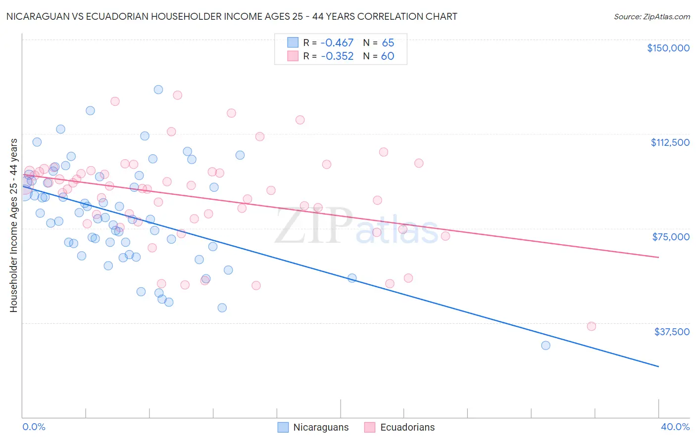 Nicaraguan vs Ecuadorian Householder Income Ages 25 - 44 years