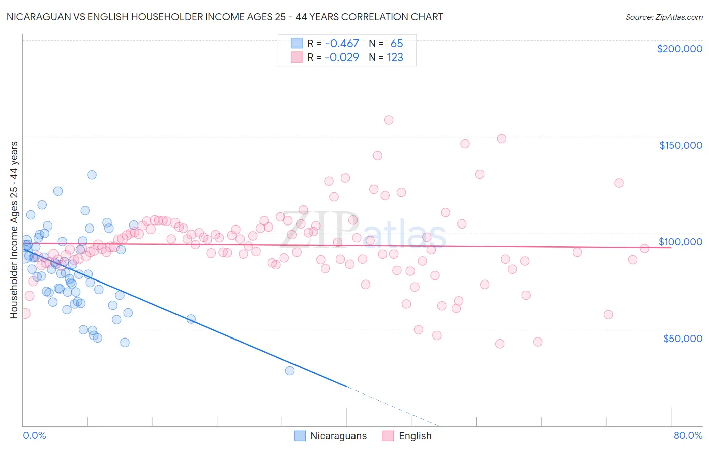 Nicaraguan vs English Householder Income Ages 25 - 44 years