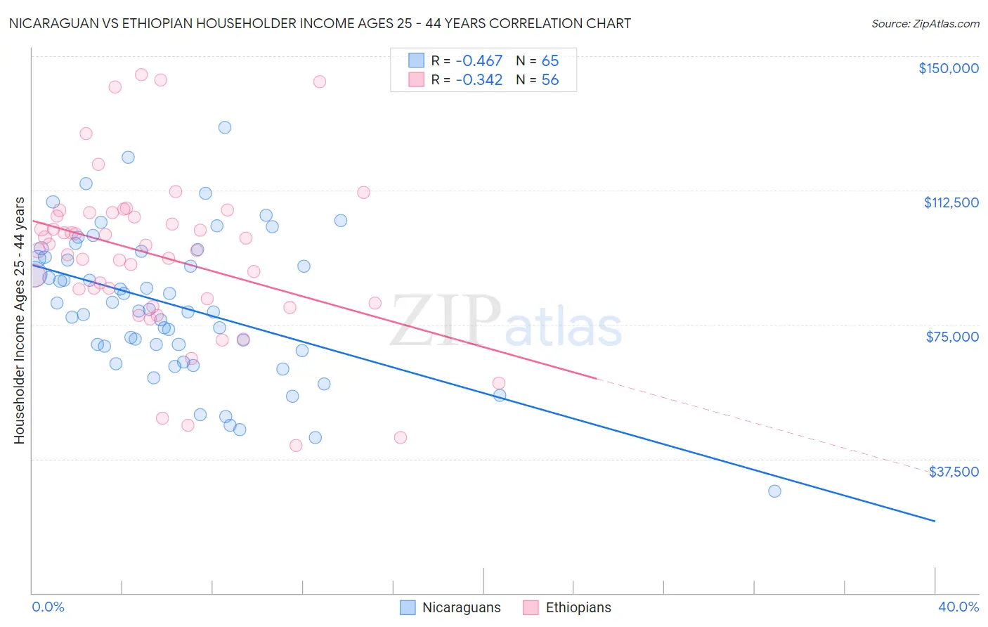 Nicaraguan vs Ethiopian Householder Income Ages 25 - 44 years