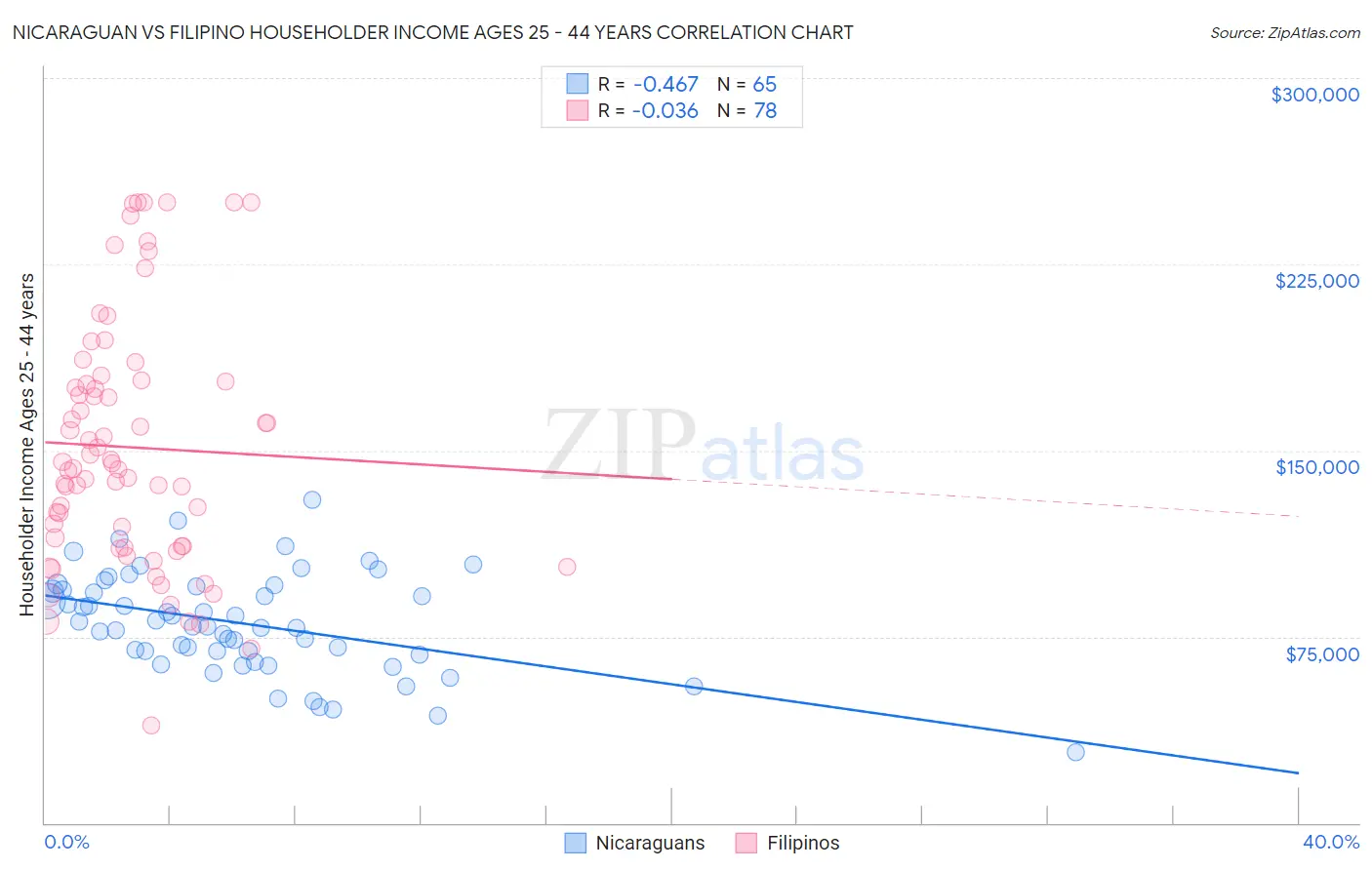 Nicaraguan vs Filipino Householder Income Ages 25 - 44 years