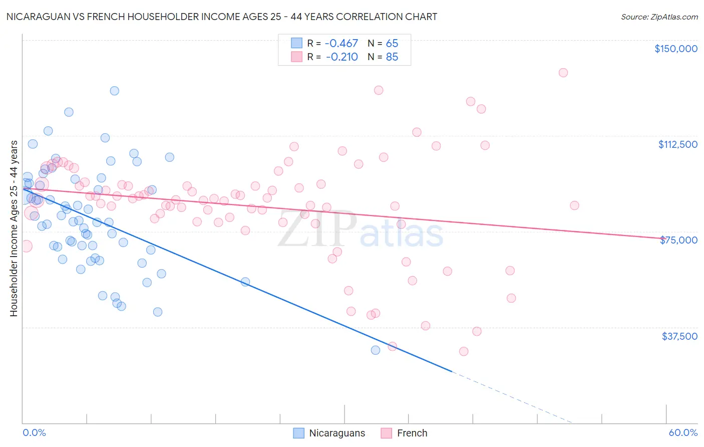 Nicaraguan vs French Householder Income Ages 25 - 44 years