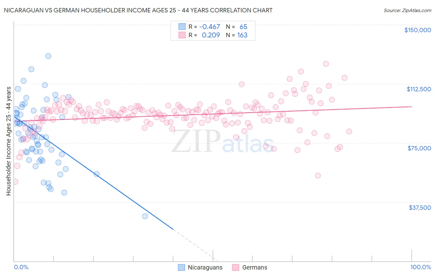 Nicaraguan vs German Householder Income Ages 25 - 44 years