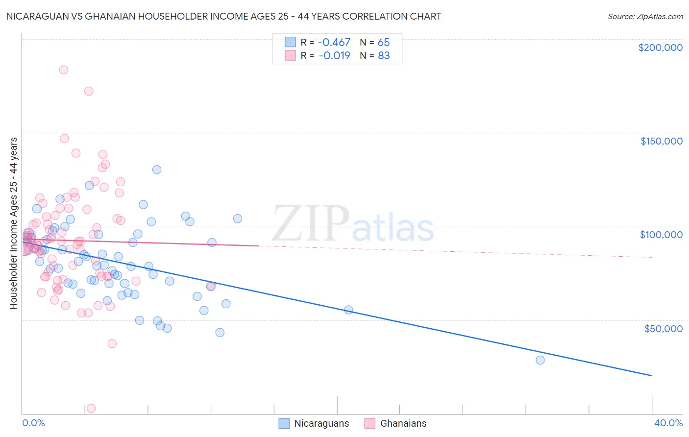 Nicaraguan vs Ghanaian Householder Income Ages 25 - 44 years
