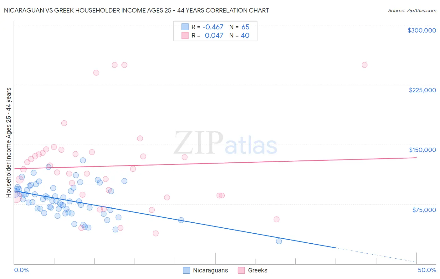 Nicaraguan vs Greek Householder Income Ages 25 - 44 years