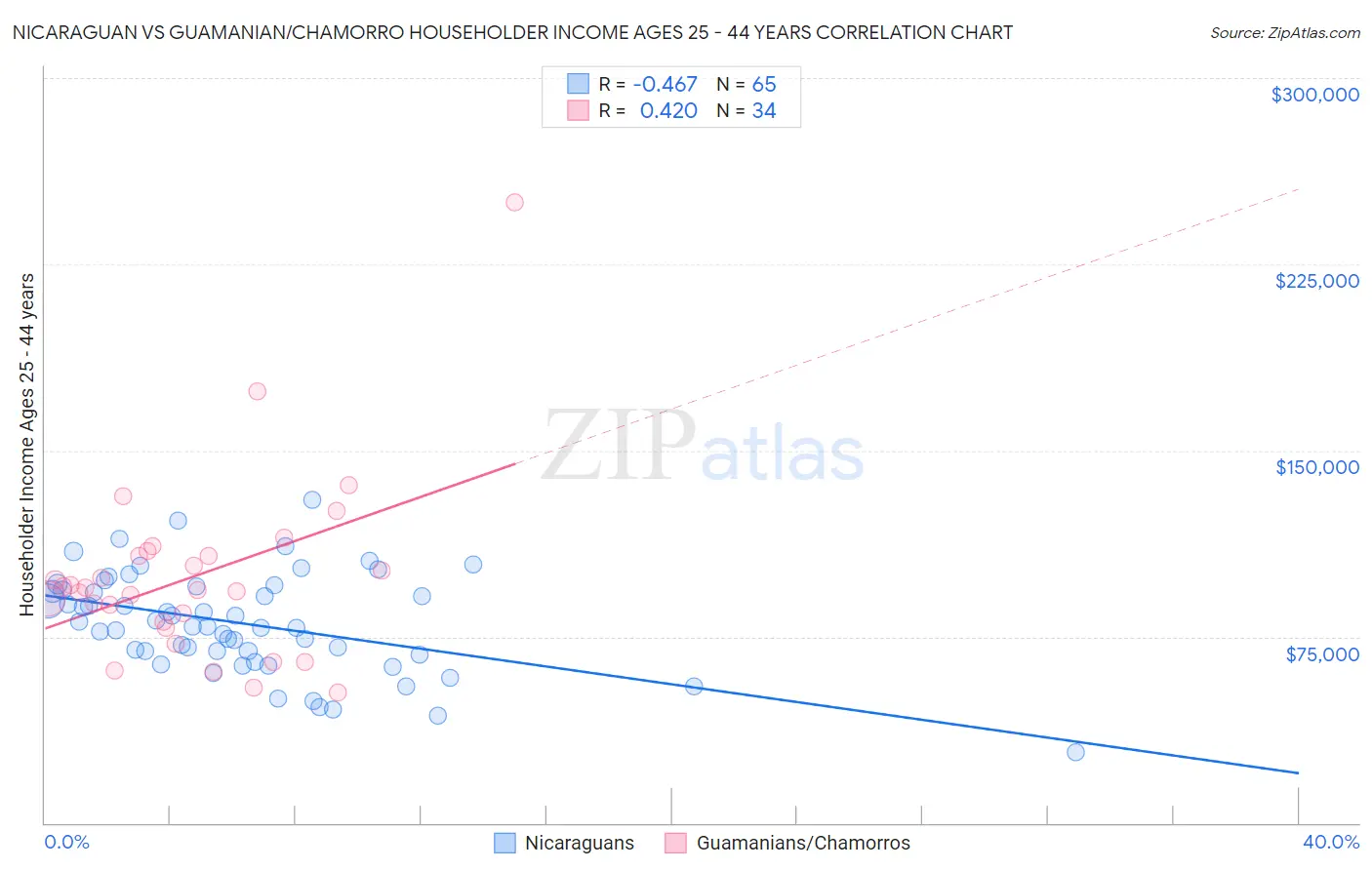 Nicaraguan vs Guamanian/Chamorro Householder Income Ages 25 - 44 years