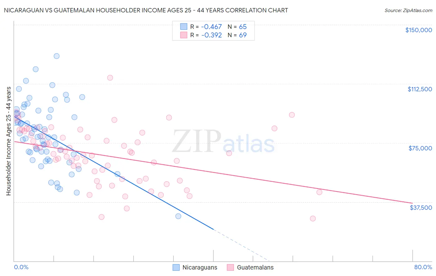 Nicaraguan vs Guatemalan Householder Income Ages 25 - 44 years