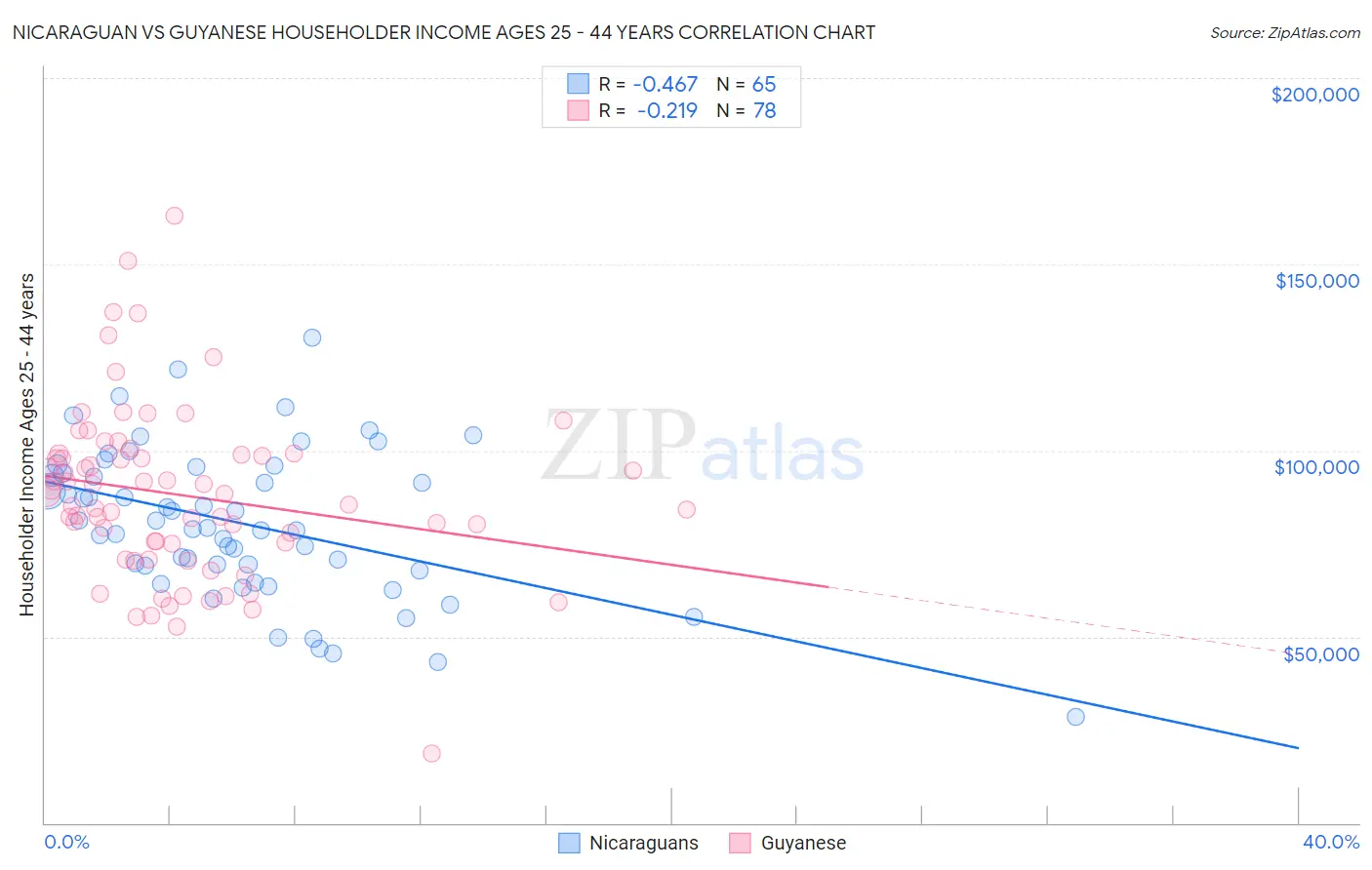 Nicaraguan vs Guyanese Householder Income Ages 25 - 44 years