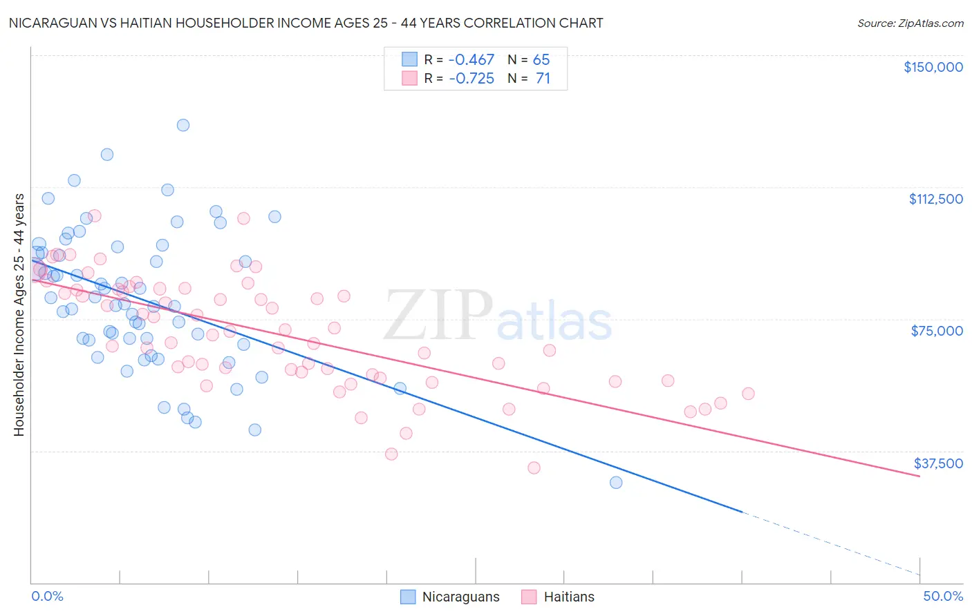 Nicaraguan vs Haitian Householder Income Ages 25 - 44 years