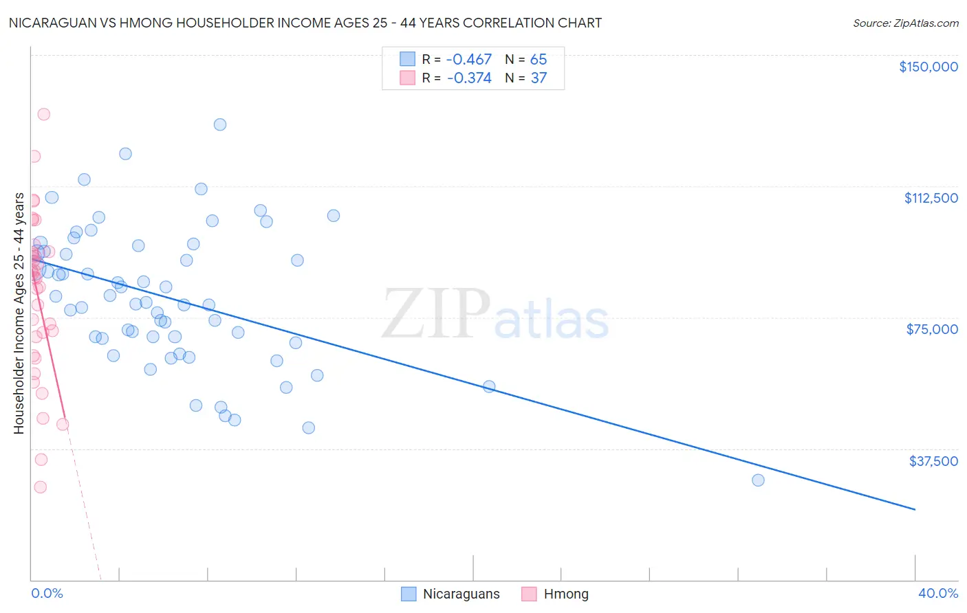 Nicaraguan vs Hmong Householder Income Ages 25 - 44 years