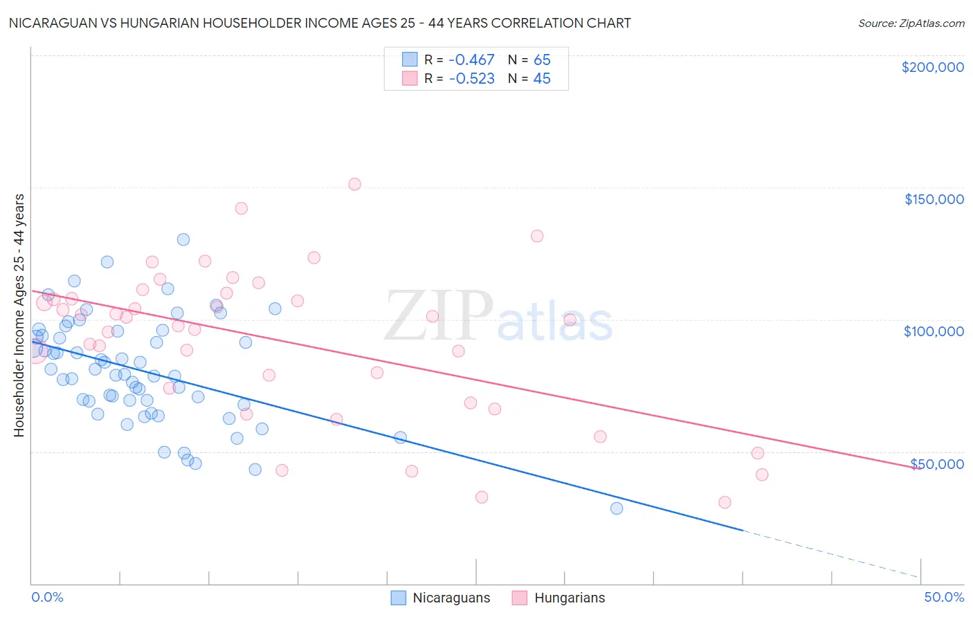 Nicaraguan vs Hungarian Householder Income Ages 25 - 44 years