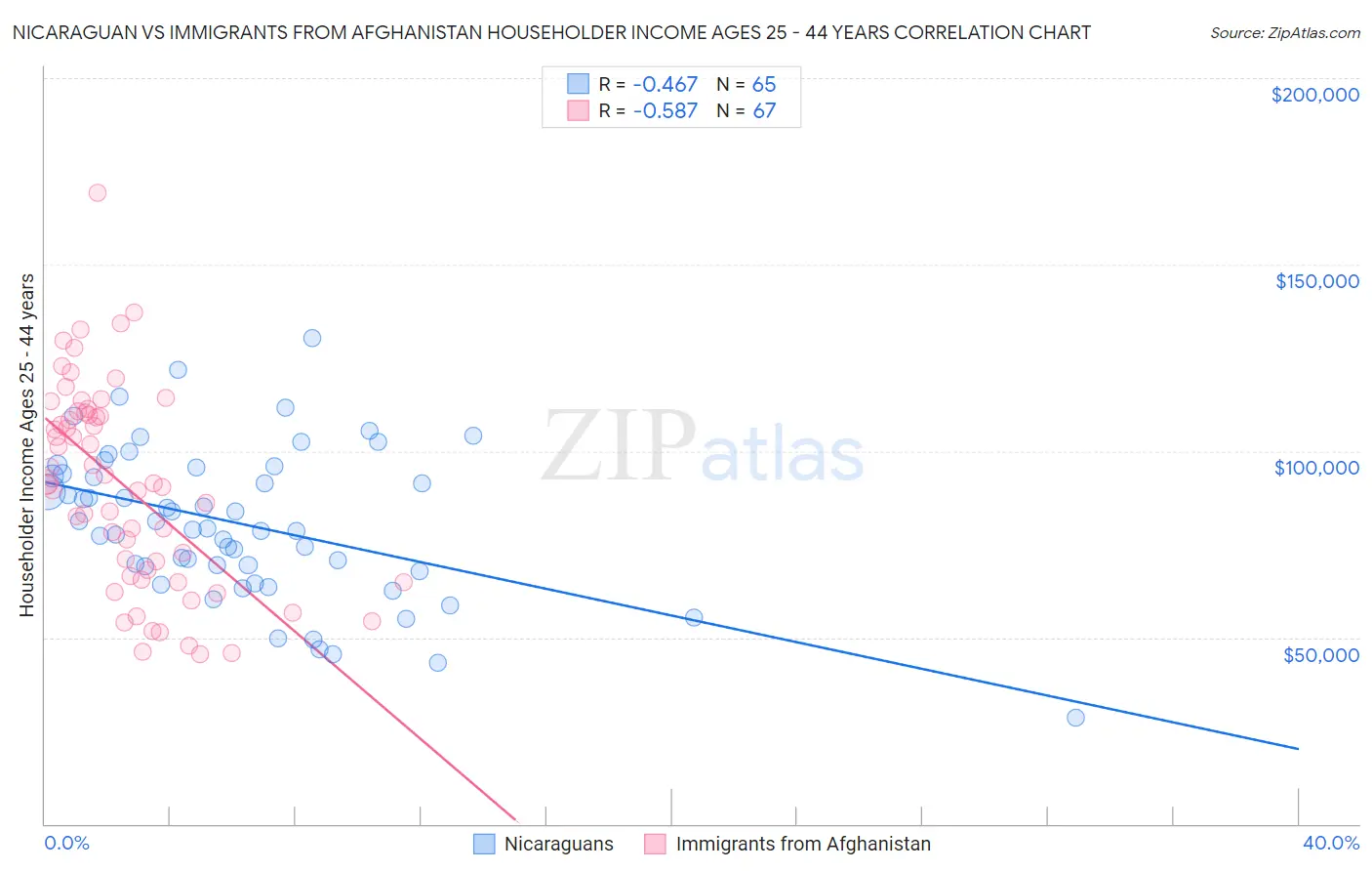 Nicaraguan vs Immigrants from Afghanistan Householder Income Ages 25 - 44 years