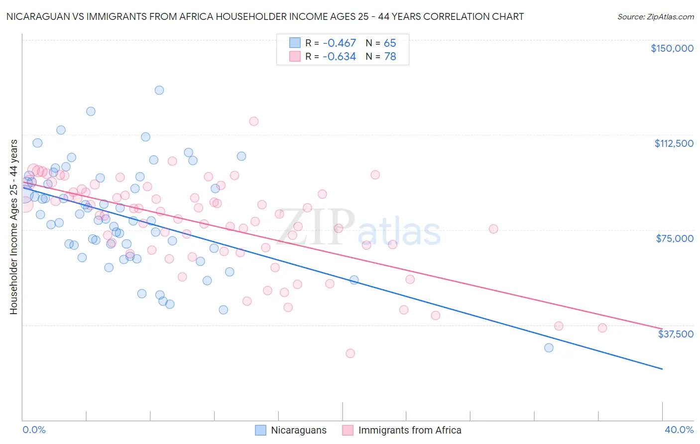 Nicaraguan vs Immigrants from Africa Householder Income Ages 25 - 44 years