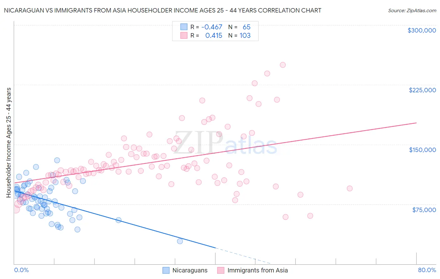 Nicaraguan vs Immigrants from Asia Householder Income Ages 25 - 44 years