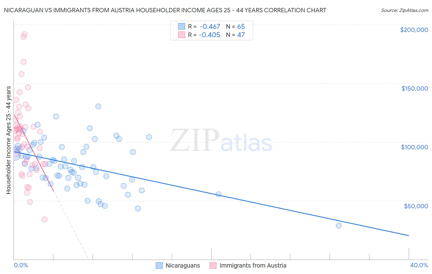 Nicaraguan vs Immigrants from Austria Householder Income Ages 25 - 44 years