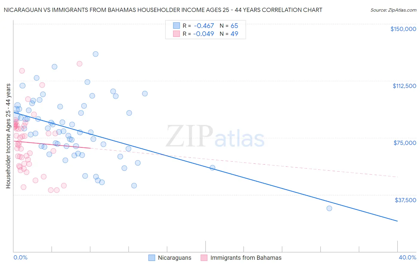 Nicaraguan vs Immigrants from Bahamas Householder Income Ages 25 - 44 years