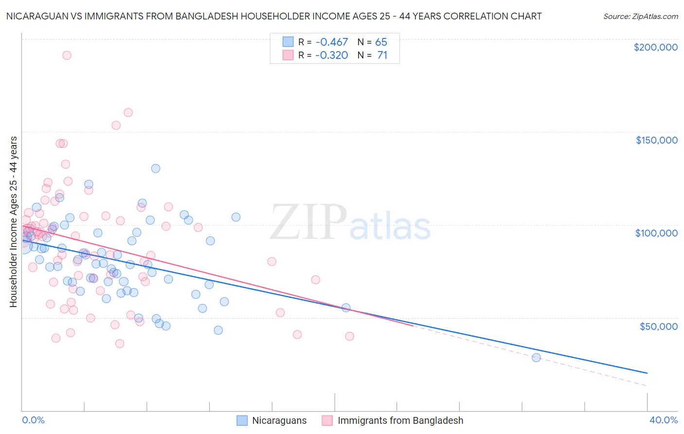 Nicaraguan vs Immigrants from Bangladesh Householder Income Ages 25 - 44 years