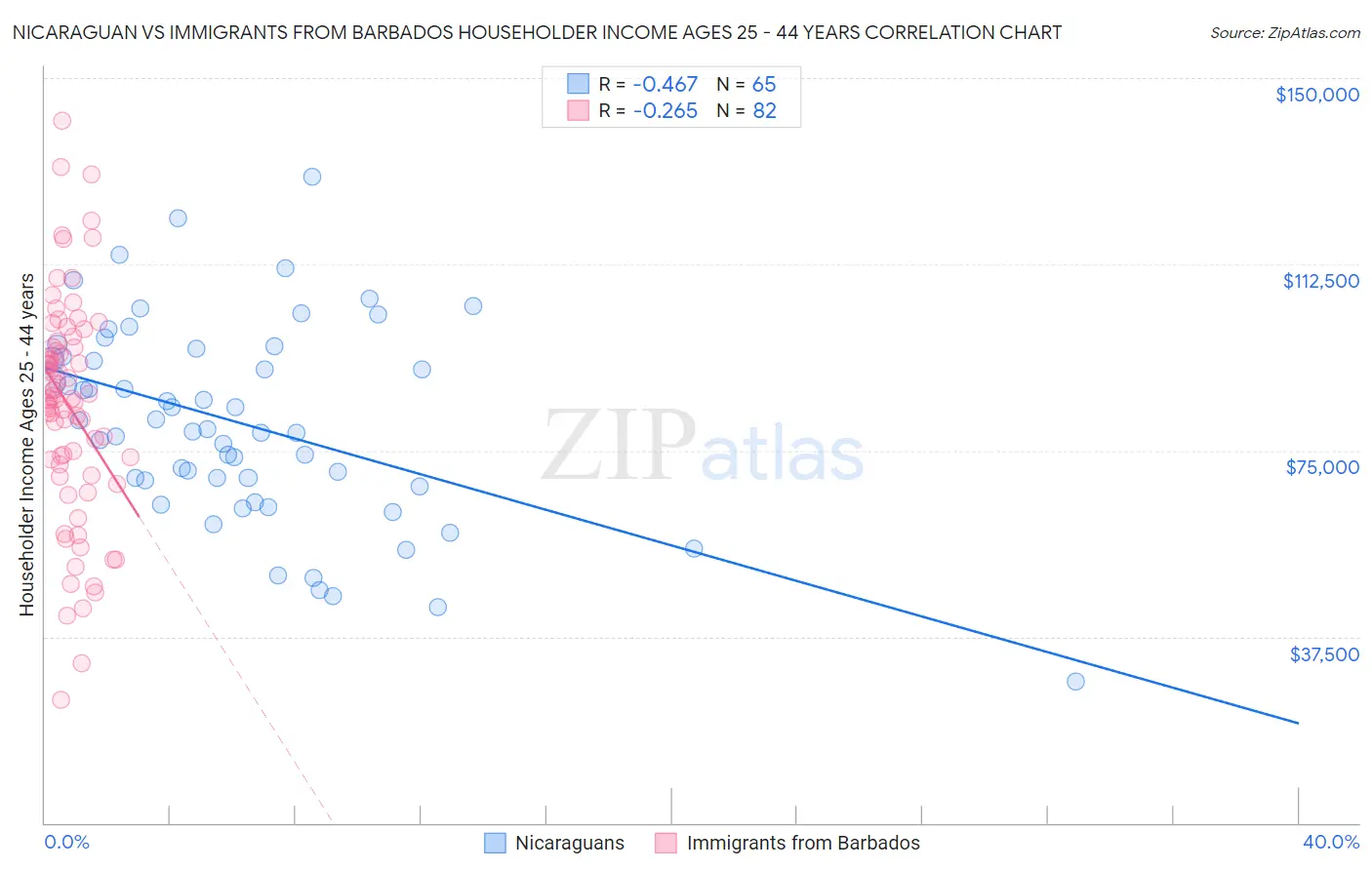 Nicaraguan vs Immigrants from Barbados Householder Income Ages 25 - 44 years