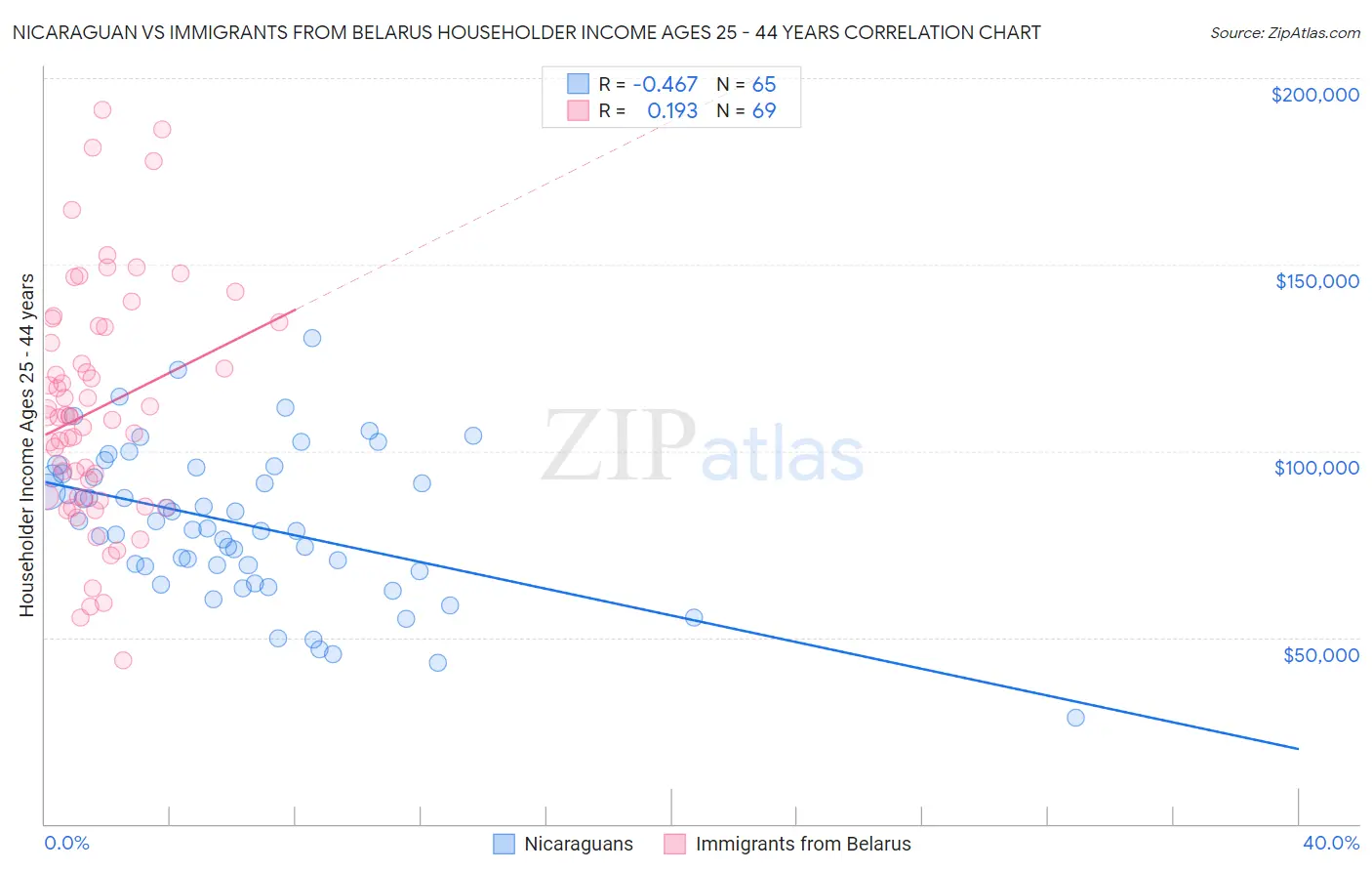 Nicaraguan vs Immigrants from Belarus Householder Income Ages 25 - 44 years