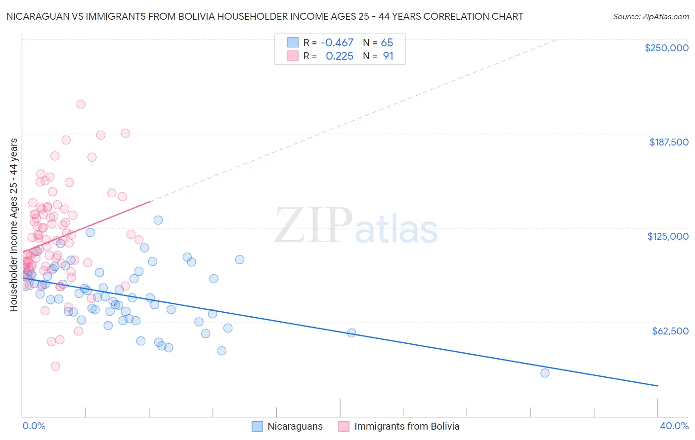 Nicaraguan vs Immigrants from Bolivia Householder Income Ages 25 - 44 years