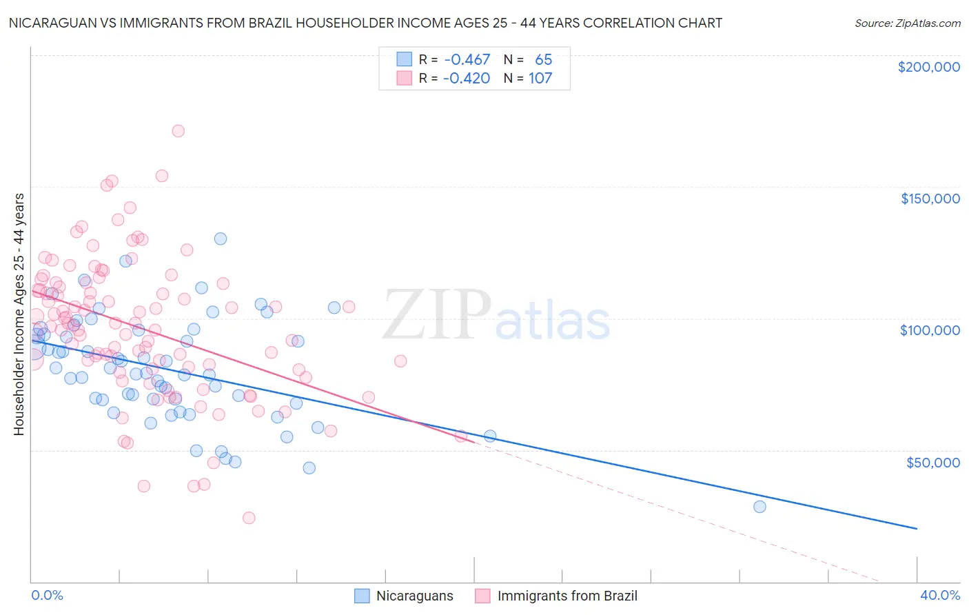 Nicaraguan vs Immigrants from Brazil Householder Income Ages 25 - 44 years