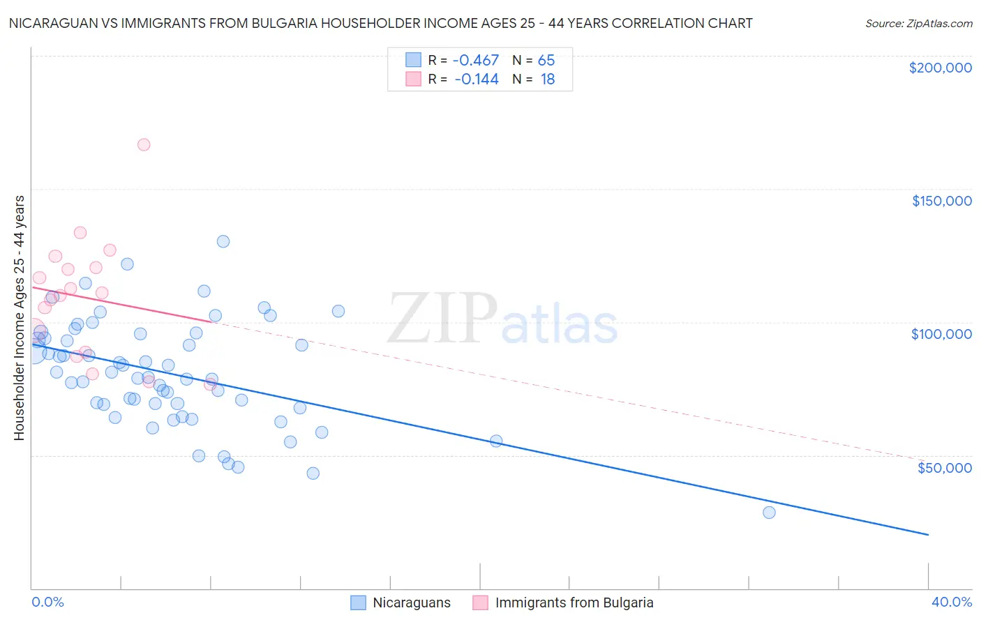 Nicaraguan vs Immigrants from Bulgaria Householder Income Ages 25 - 44 years