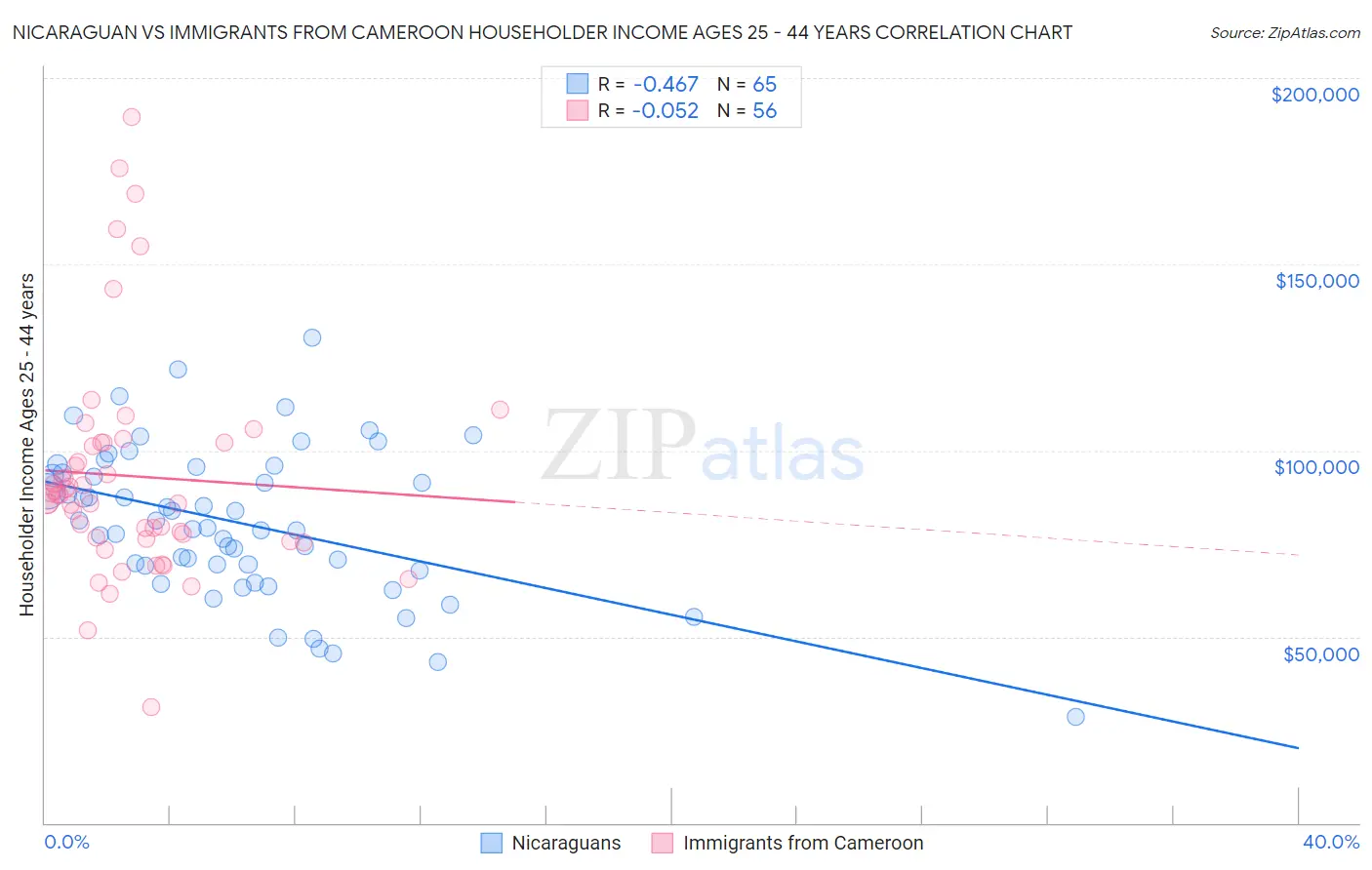 Nicaraguan vs Immigrants from Cameroon Householder Income Ages 25 - 44 years