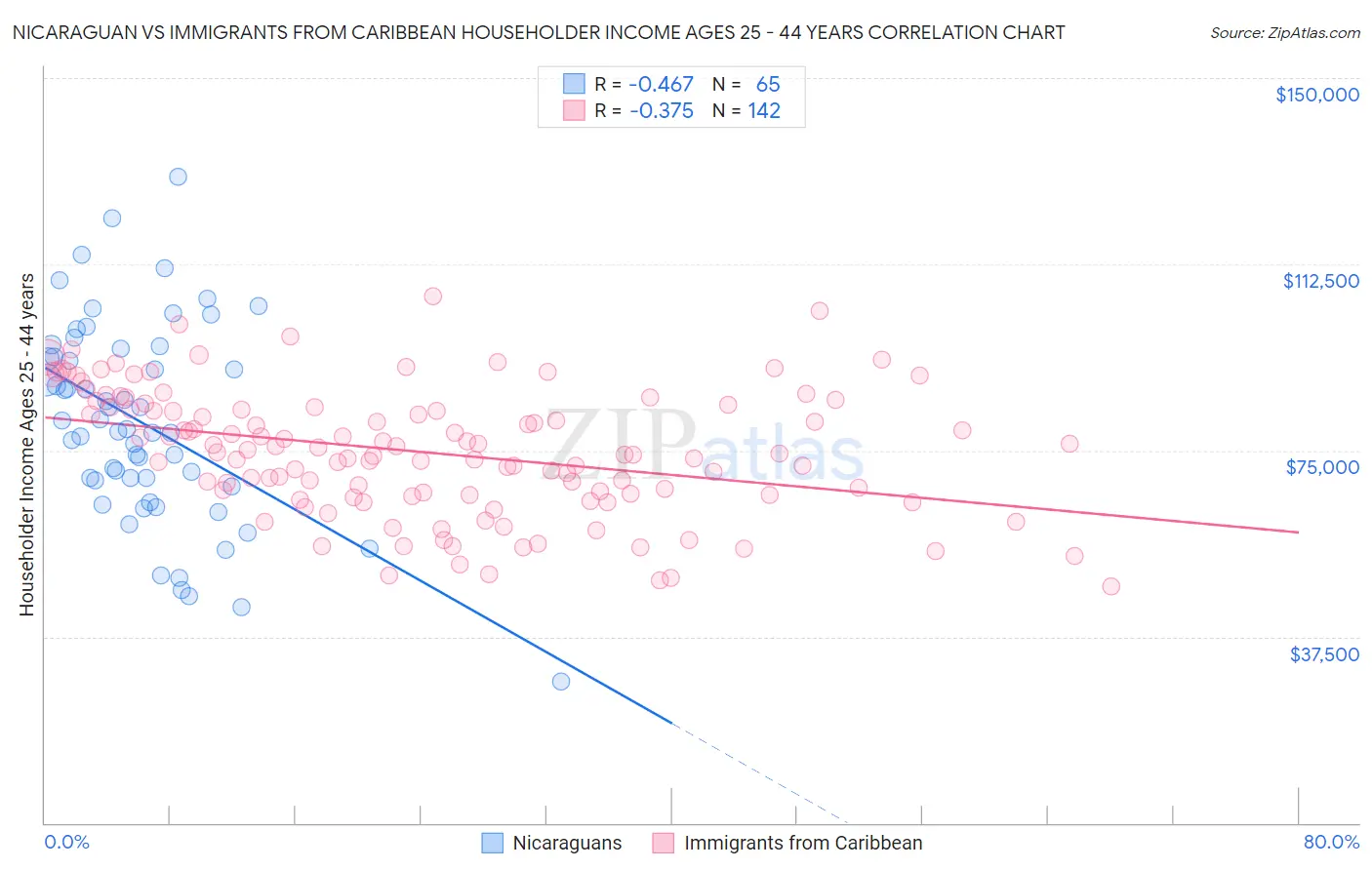 Nicaraguan vs Immigrants from Caribbean Householder Income Ages 25 - 44 years