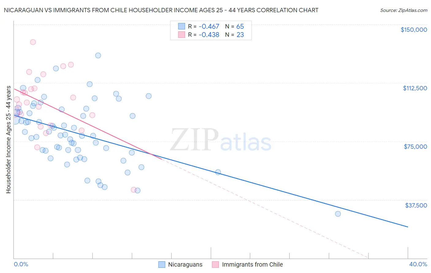 Nicaraguan vs Immigrants from Chile Householder Income Ages 25 - 44 years