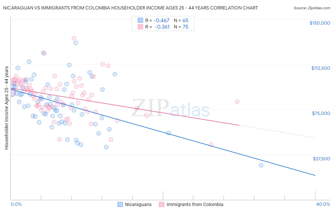 Nicaraguan vs Immigrants from Colombia Householder Income Ages 25 - 44 years