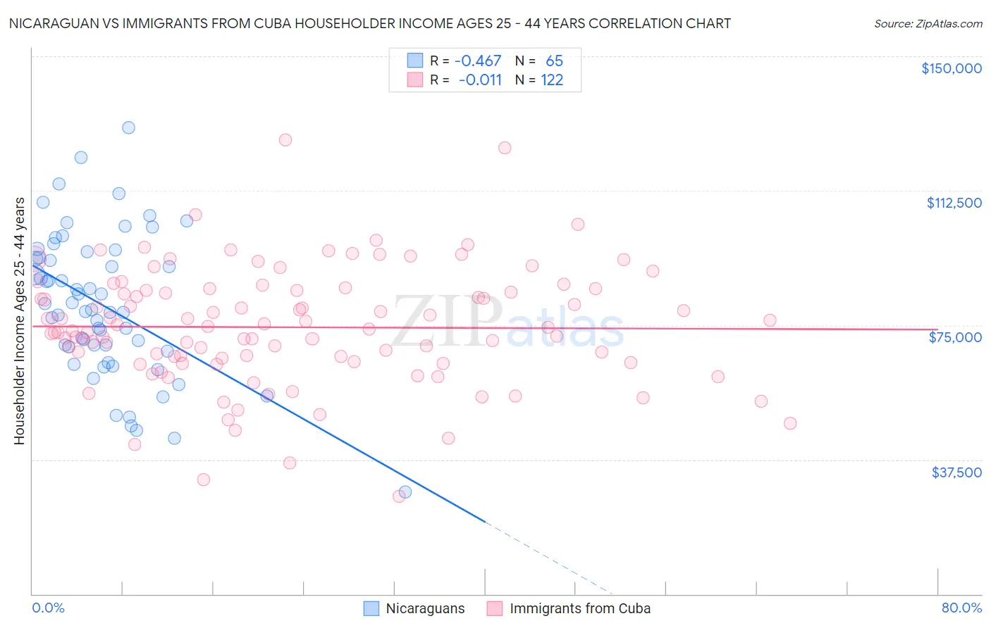 Nicaraguan vs Immigrants from Cuba Householder Income Ages 25 - 44 years