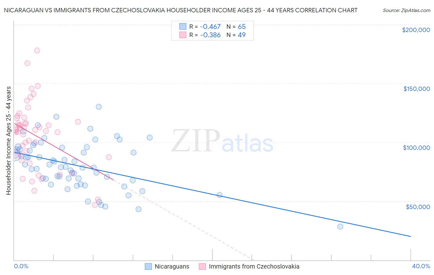 Nicaraguan vs Immigrants from Czechoslovakia Householder Income Ages 25 - 44 years