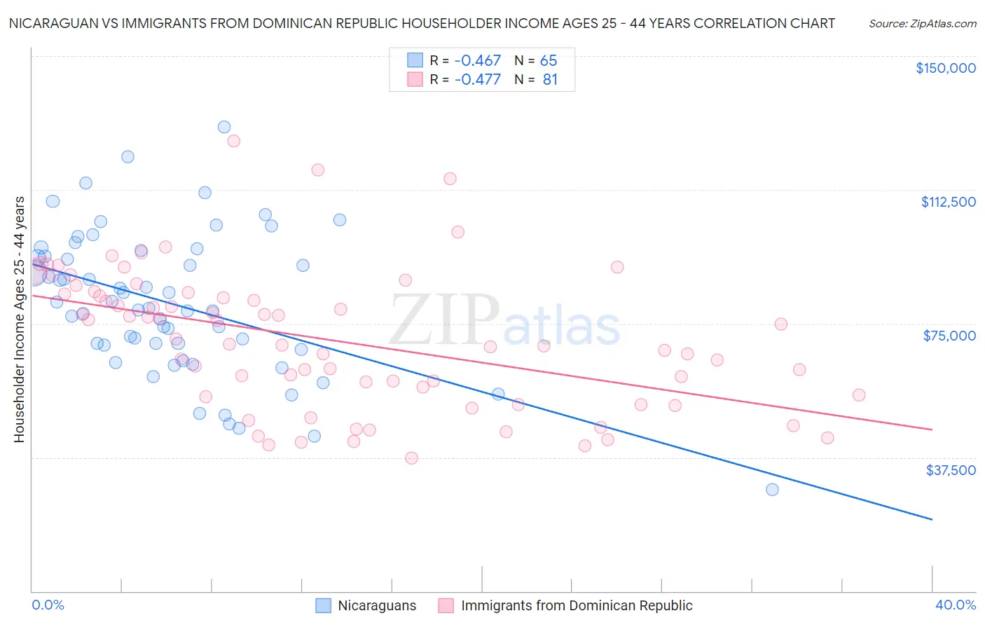 Nicaraguan vs Immigrants from Dominican Republic Householder Income Ages 25 - 44 years