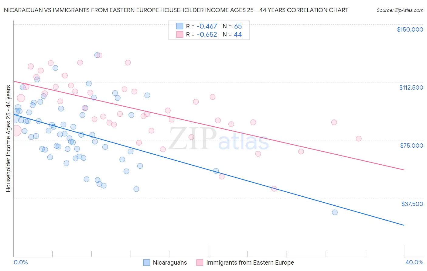 Nicaraguan vs Immigrants from Eastern Europe Householder Income Ages 25 - 44 years