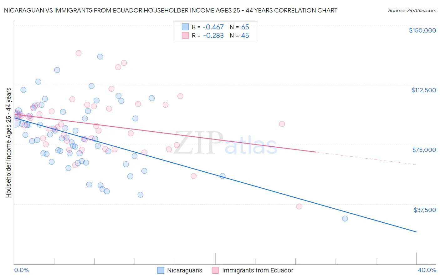 Nicaraguan vs Immigrants from Ecuador Householder Income Ages 25 - 44 years