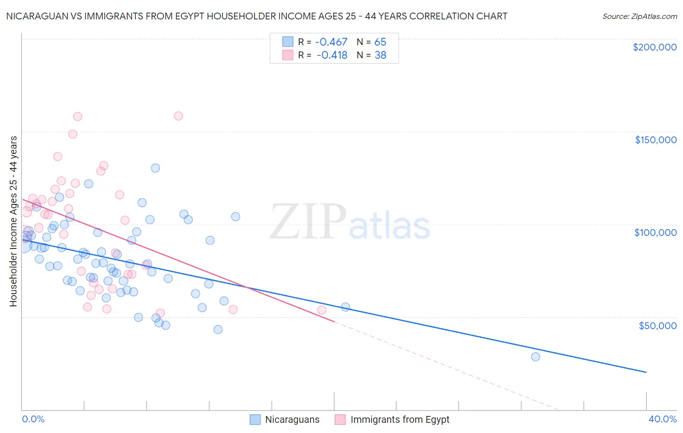 Nicaraguan vs Immigrants from Egypt Householder Income Ages 25 - 44 years