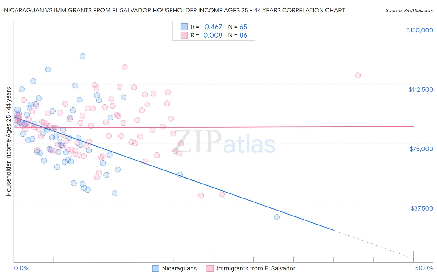 Nicaraguan vs Immigrants from El Salvador Householder Income Ages 25 - 44 years