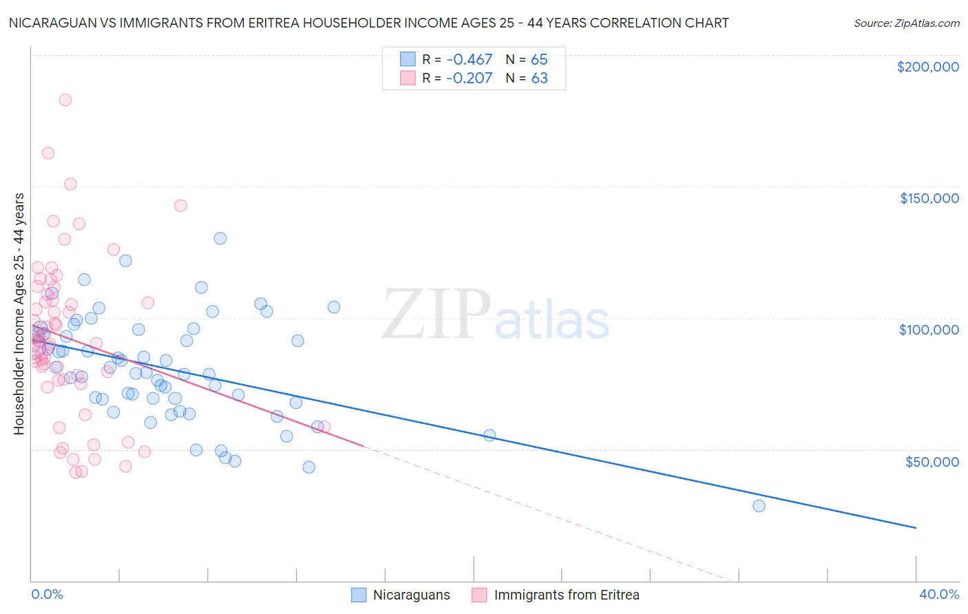 Nicaraguan vs Immigrants from Eritrea Householder Income Ages 25 - 44 years