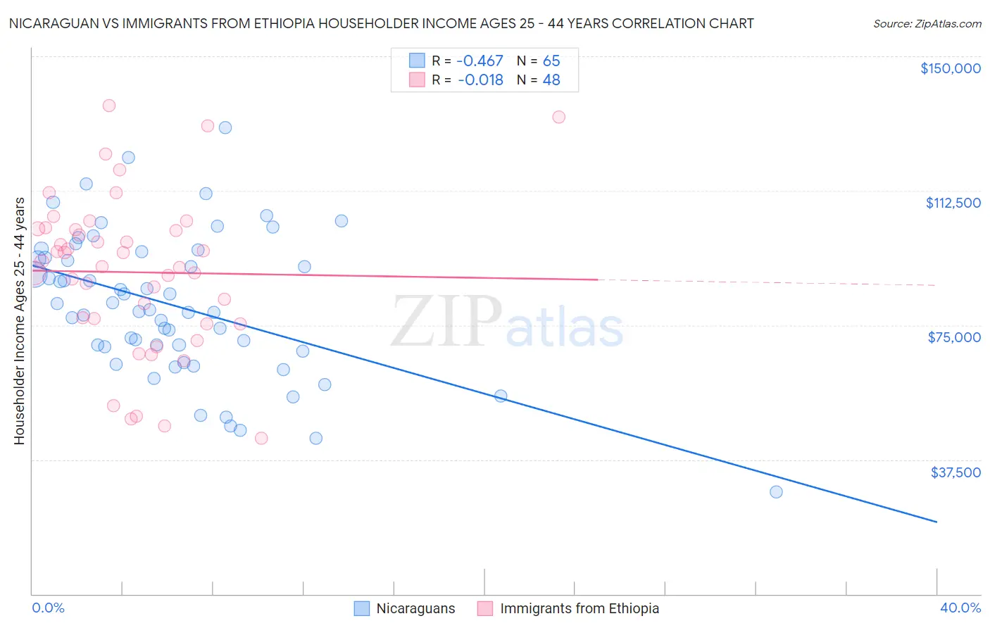 Nicaraguan vs Immigrants from Ethiopia Householder Income Ages 25 - 44 years